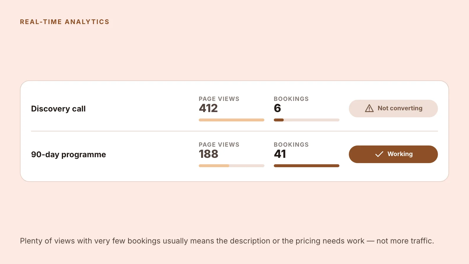 An analytics panel comparing two services, one with 412 page views but only 6 bookings and another with 188 views and 41 bookings