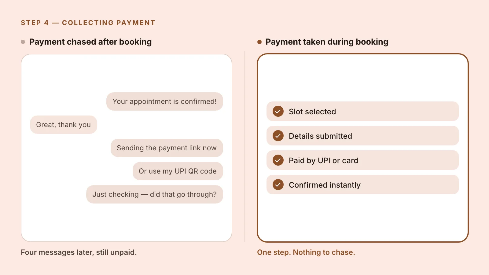 Payment chased through a series of follow-up messages after a booking is confirmed, compared with payment collected by UPI or card as part of the booking itself