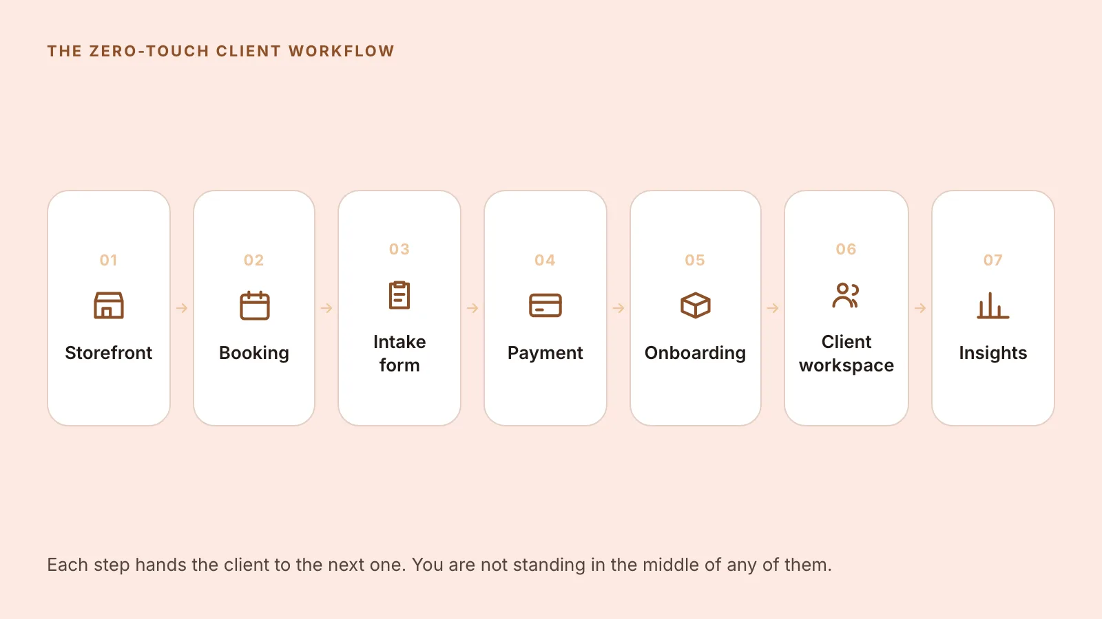 A seven-step client workflow from storefront and booking through intake form, payment, onboarding and client workspace to insights