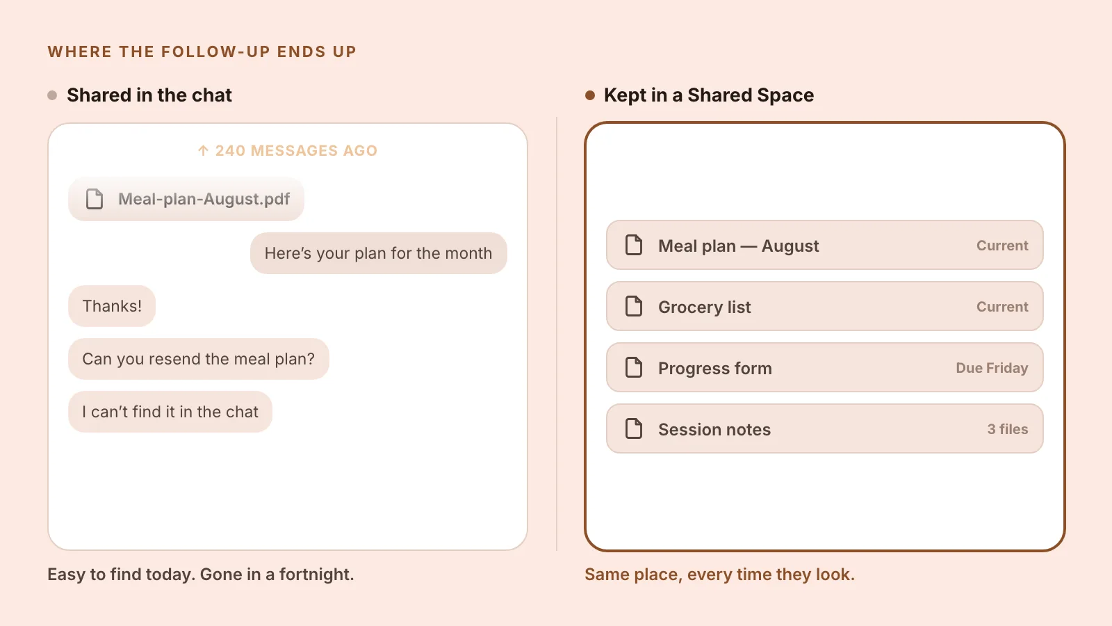 A meal plan PDF scrolling out of reach above newer chat messages, beside a shared space where the same files stay in one place