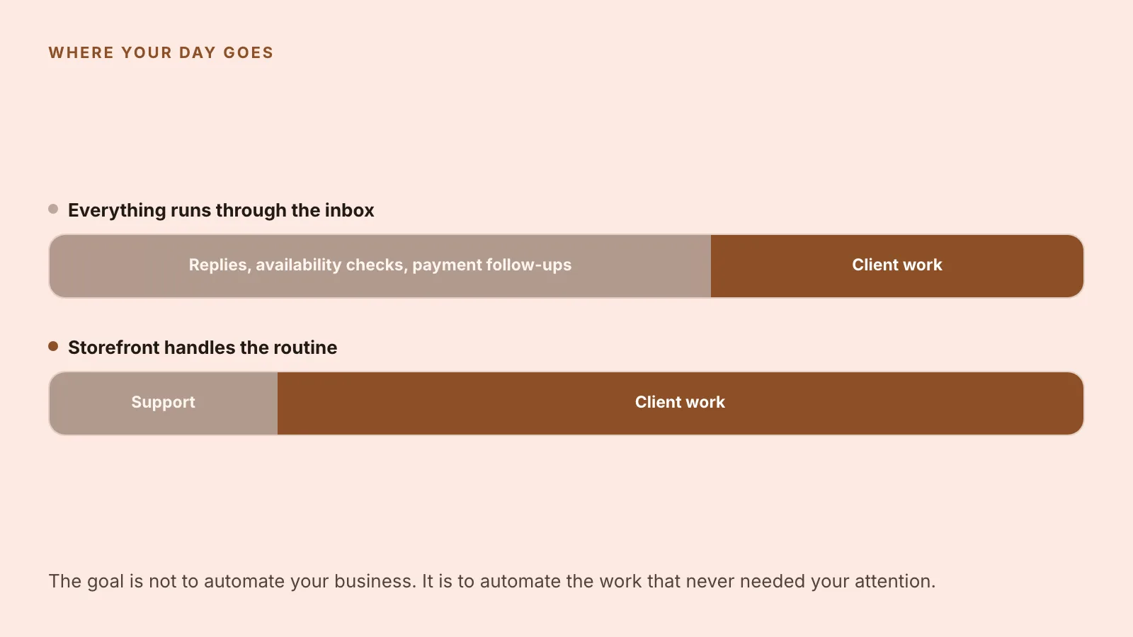 Two bars comparing a working day, one where replies, availability checks and payment follow-ups take most of the time and one where client work does