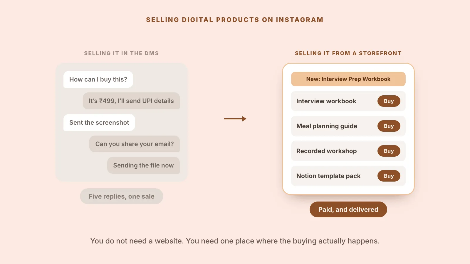 A five-message DM thread ending in a file sent by hand, beside a storefront listing four digital products with Buy buttons