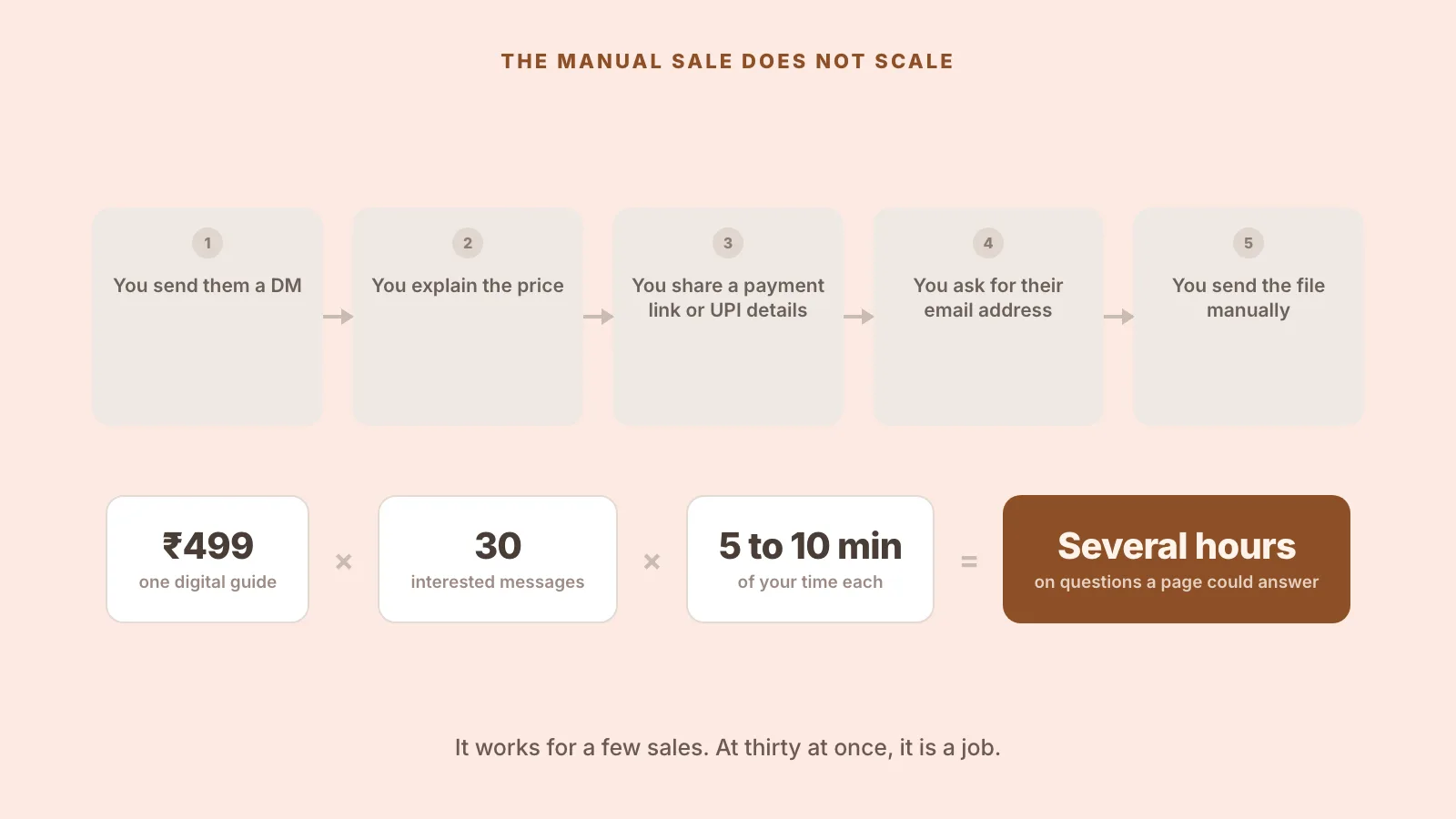 One DM sale broken into five manual steps, then multiplied: a 499 rupee guide, 30 messages, several hours of your time