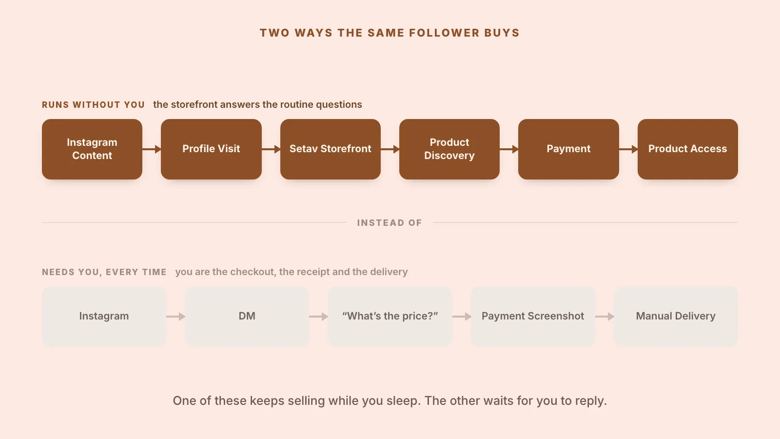 Two funnels: content to storefront to payment to product access runs itself; Instagram to DM to screenshot needs you there