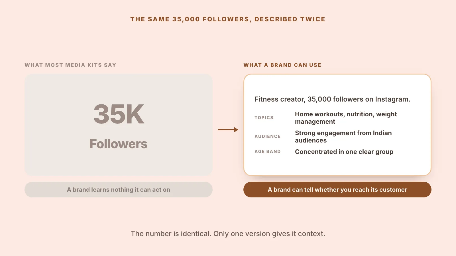 The same 35,000 followers written two ways: a bare number on the left, and on the right a niche, audience interests, geography and age band