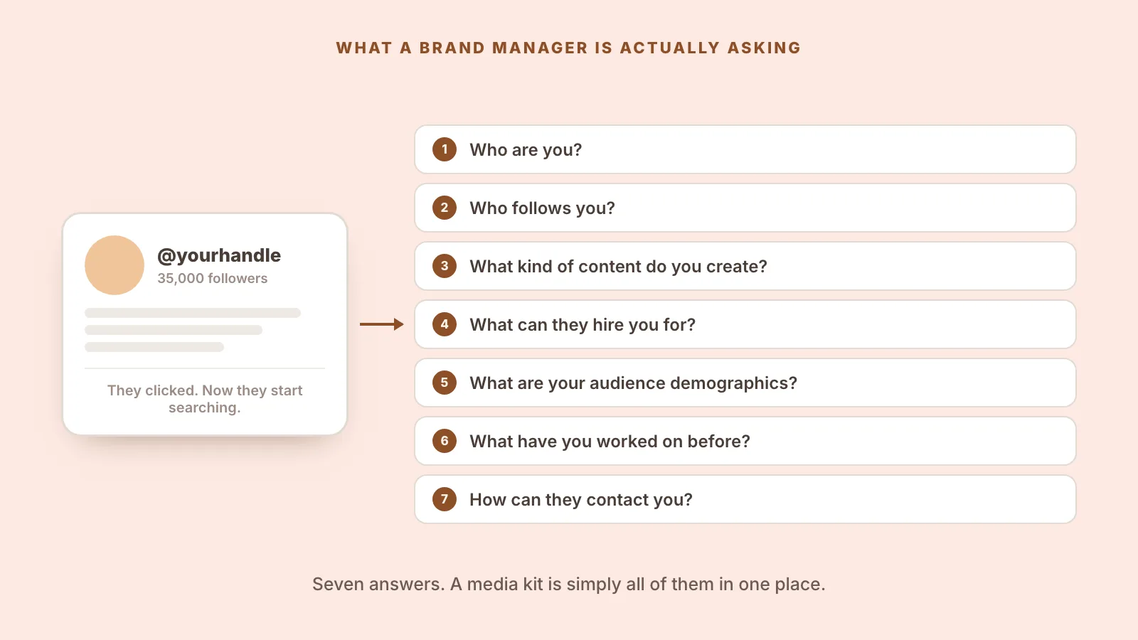 A brand manager's seven questions listed beside a creator profile: who you are, who follows you, what you make and how to reach you