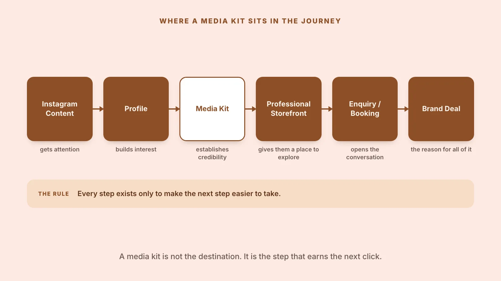 Six steps from Instagram content to a brand deal, each labelled with its job: attention, interest, credibility, exploration, enquiry and the signed campaign