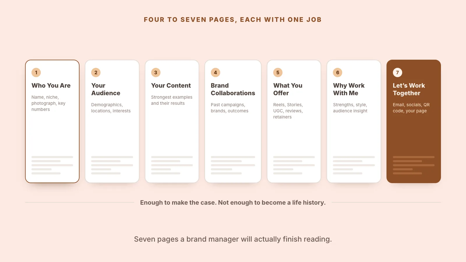 Seven media-kit pages in order: who you are, your audience, your content, collaborations, what you offer, why work with me, let's work together